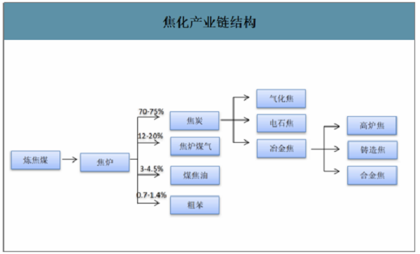 2019年中国焦化行业产能产量、生产分布及价格走势分析