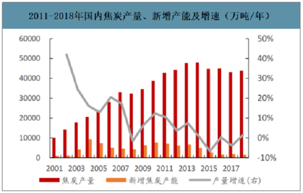 2019年中国焦化行业产能产量、生产分布及价格走势分析