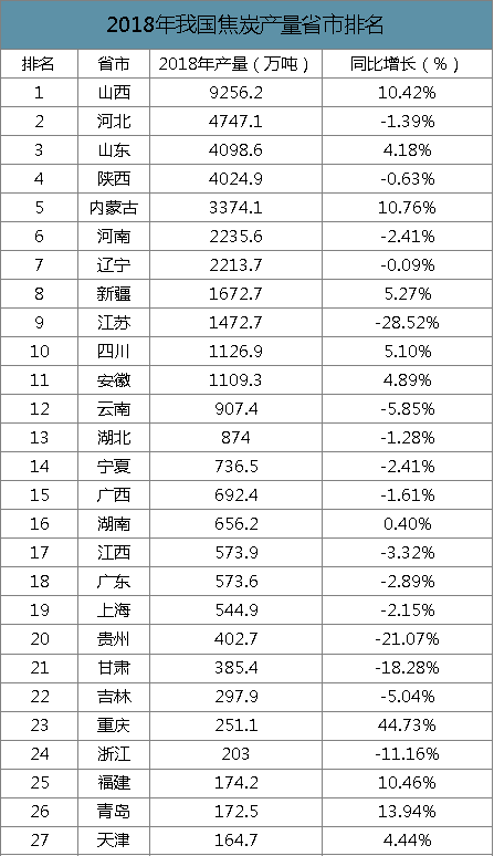 2019年中国焦化行业产能产量、生产分布及价格走势分析