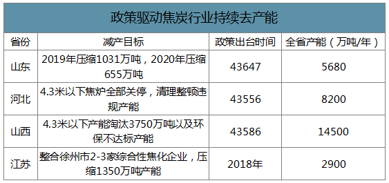 2019年中国焦化行业产能产量、生产分布及价格走势分析