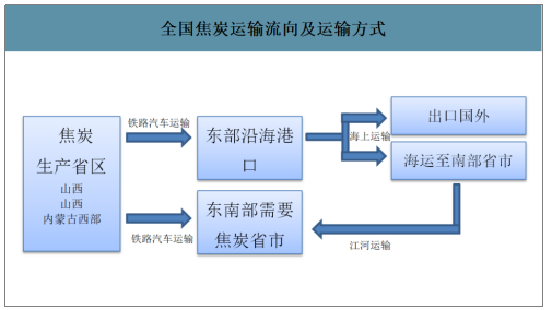 2019年中国焦化行业产能产量、生产分布及价格走势分析