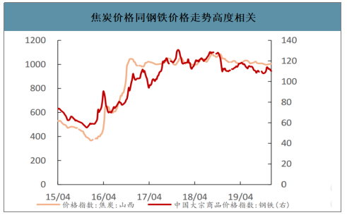 2019年中国焦化行业产能产量、生产分布及价格走势分析