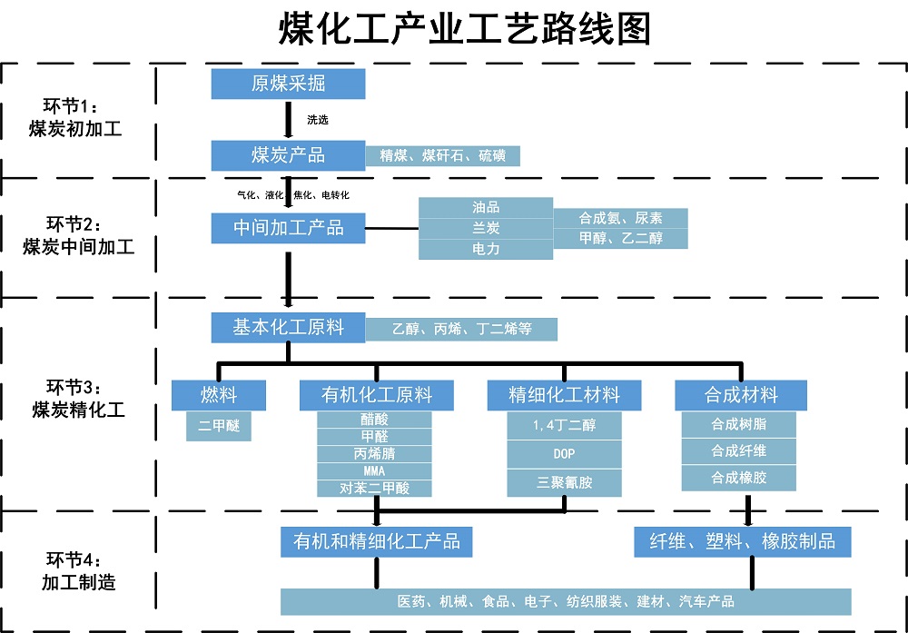 煤化工产品工艺路线图